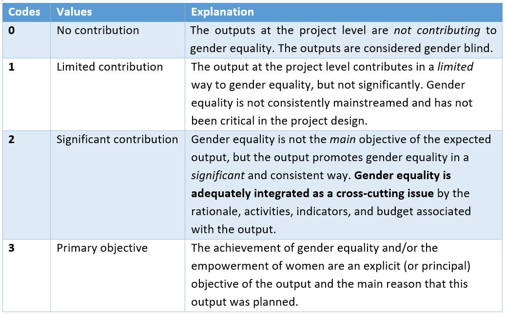 Gender Marker Implementation In Undp Un System Coordination 4366